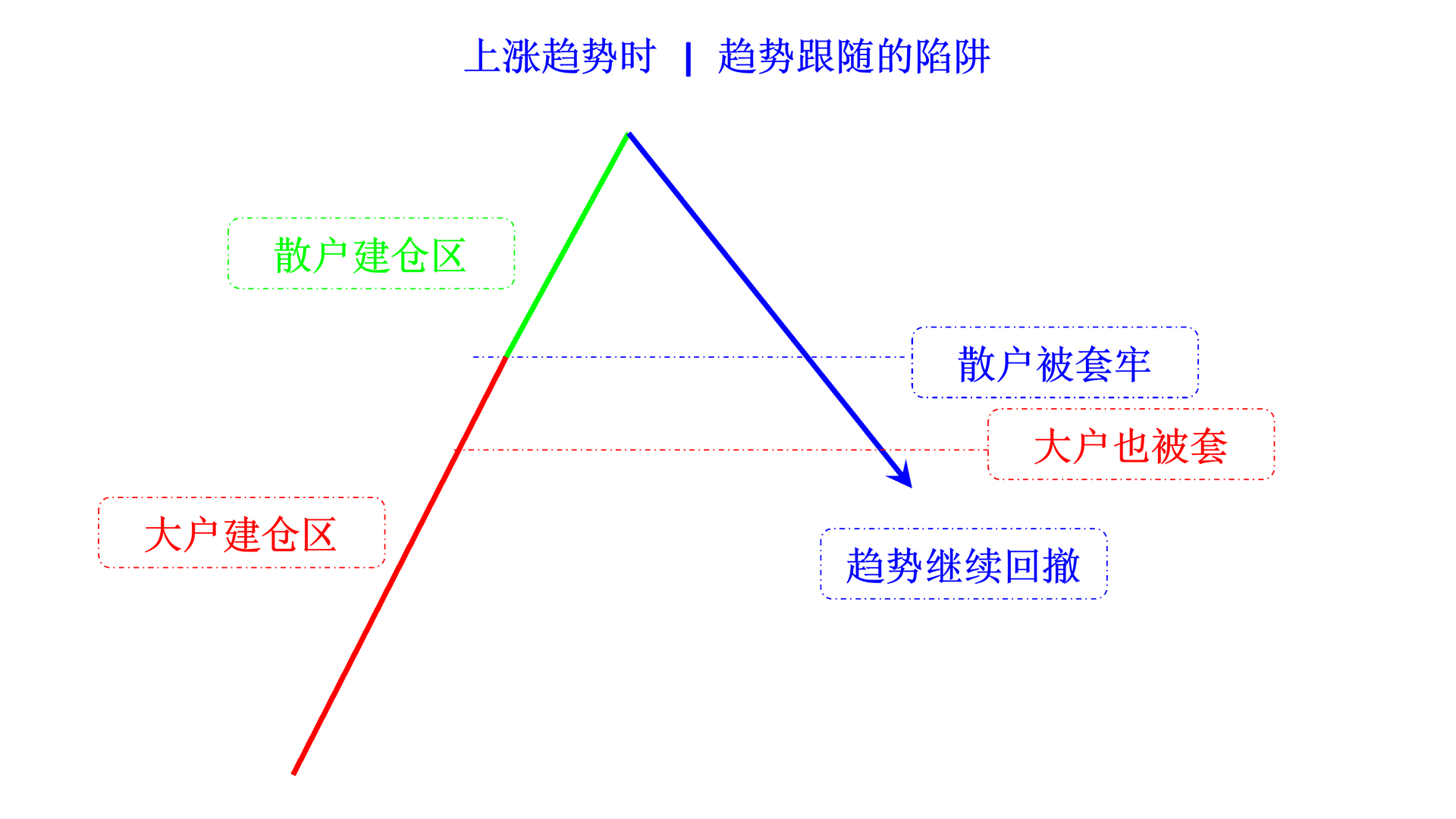 traps of rising trend following cn